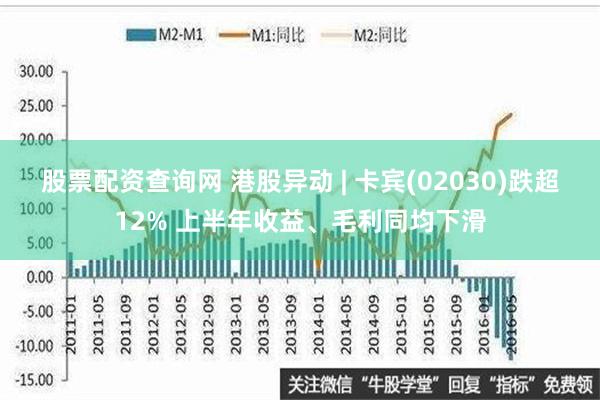 股票配资查询网 港股异动 | 卡宾(02030)跌超12% 上半年收益、毛利同均下滑